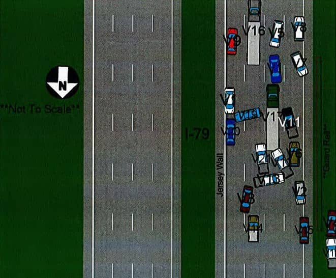 Diagram of a vehicular accident on I-79, showing multiple vehicles involved near a "Jersey Wall" with directional arrow indicating north. Text notes: "Not to Scale.