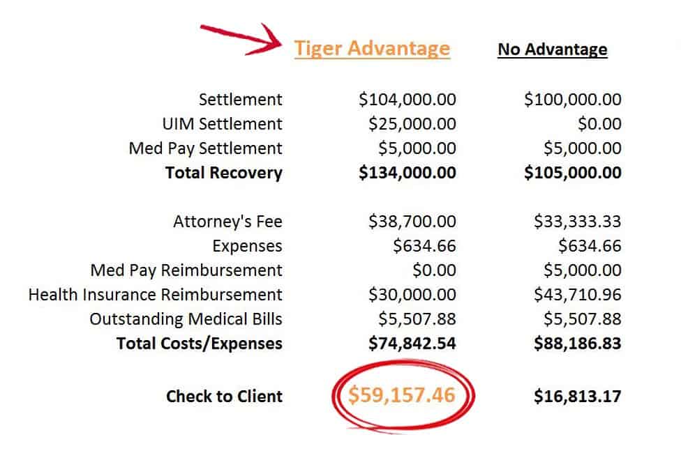 Comparison chart showing settlement amounts for "Tiger Advantage" and "No Advantage" options, highlighting a larger client payout of $59,157.46 for "Tiger Advantage" versus $16,813.17 for "No Advantage.